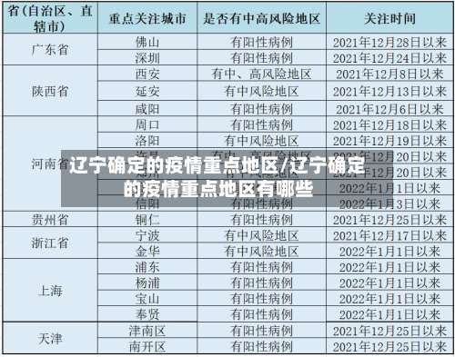 辽宁确定的疫情重点地区/辽宁确定的疫情重点地区有哪些-第2张图片