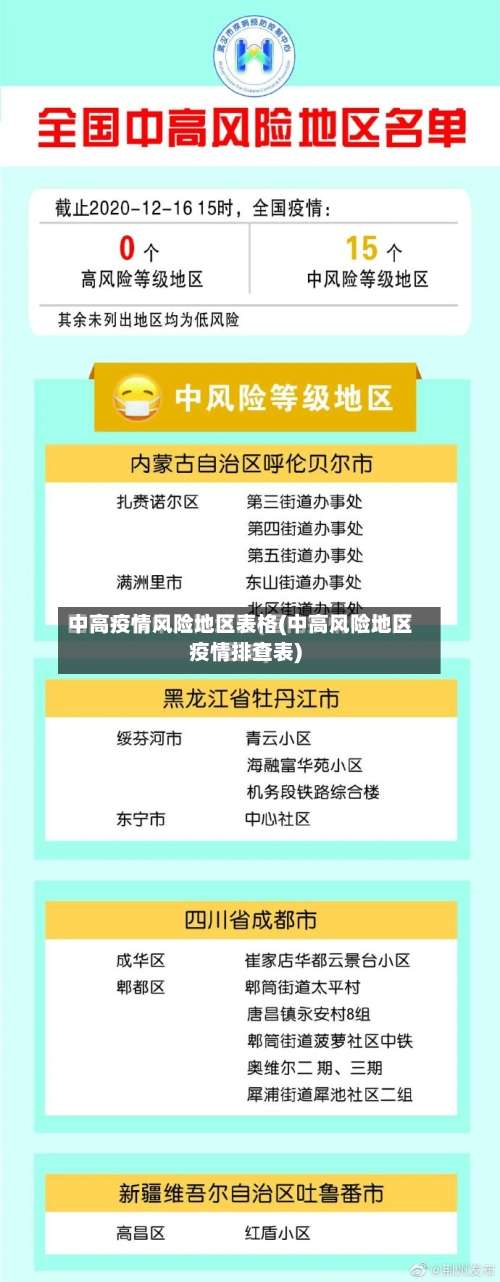 中高疫情风险地区表格(中高风险地区疫情排查表)-第1张图片